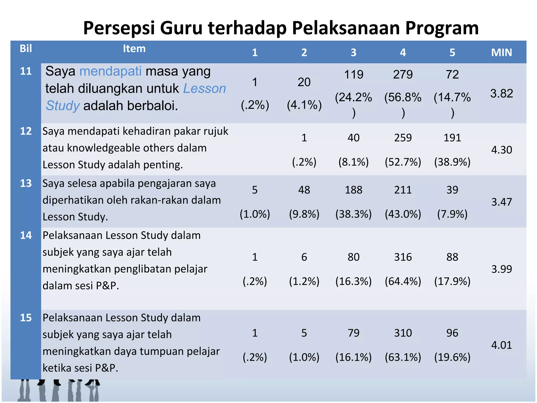Persepsi Guru terhadap Pelaksanaan Program
Bil                Item                     1        2        3         4         5       MIN
11    Saya mendapati masa yang                               119       279        72
                                            1       20
      telah diluangkan untuk Lesson                                                       3.82
                                                            (24.2% (56.8% (14.7%
      Study adalah berbaloi.              (.2%)    (4.1%)
                                                               )      )      )
12 Saya mendapati kehadiran pakar rujuk
                                                     1        40       259       191
   atau knowledgeable others dalam                                                        4.30
   Lesson Study adalah penting.                    (.2%)    (8.1%)    (52.7%)   (38.9%)
13 Saya selesa apabila pengajaran saya
                                            5       48       188       211        39
   diperhatikan oleh rakan-rakan dalam                                                    3.47
   Lesson Study.                          (1.0%)   (9.8%)   (38.3%)   (43.0%)   (7.9%)
14 Pelaksanaan Lesson Study dalam
   subjek yang saya ajar telah              1        6        80       316        88
   meningkatkan penglibatan pelajar                                                       3.99
   dalam sesi P&P.                        (.2%)    (1.2%)   (16.3%)   (64.4%)   (17.9%)


15 Pelaksanaan Lesson Study dalam
   subjek yang saya ajar telah              1        5        79       310        96
                                                                                          4.01
   meningkatkan daya tumpuan pelajar      (.2%)    (1.0%)   (16.1%)   (63.1%)   (19.6%)
   ketika sesi P&P.
 