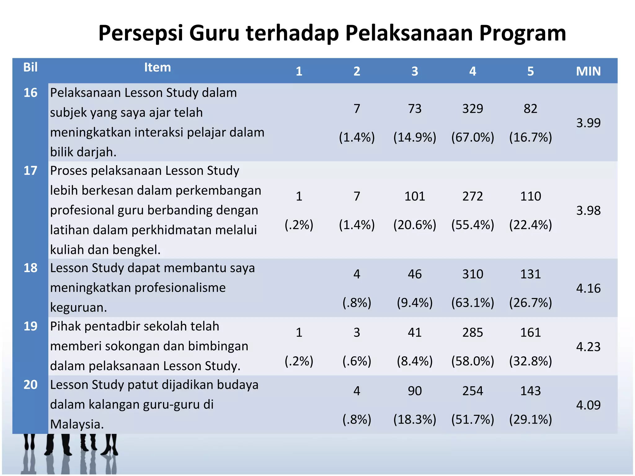 Persepsi Guru terhadap Pelaksanaan Program
Bil                Item                    1        2        3         4         5       MIN
16 Pelaksanaan Lesson Study dalam
   subjek yang saya ajar telah                      7        73       329        82
                                                                                         3.99
   meningkatkan interaksi pelajar dalam           (1.4%)   (14.9%)   (67.0%)   (16.7%)
   bilik darjah.
17 Proses pelaksanaan Lesson Study
   lebih berkesan dalam perkembangan       1        7       101       272       110
   profesional guru berbanding dengan                                                    3.98
   latihan dalam perkhidmatan melalui     (.2%)   (1.4%)   (20.6%)   (55.4%)   (22.4%)
   kuliah dan bengkel.
18 Lesson Study dapat membantu saya                 4        46       310       131
   meningkatkan profesionalisme                                                          4.16
   keguruan.                                      (.8%)    (9.4%)    (63.1%)   (26.7%)
19 Pihak pentadbir sekolah telah           1        3        41       285       161
   memberi sokongan dan bimbingan                                                        4.23
   dalam pelaksanaan Lesson Study.        (.2%)   (.6%)    (8.4%)    (58.0%)   (32.8%)
20 Lesson Study patut dijadikan budaya              4        90       254       143
   dalam kalangan guru-guru di                                                           4.09
   Malaysia.                                      (.8%)    (18.3%)   (51.7%)   (29.1%)
 