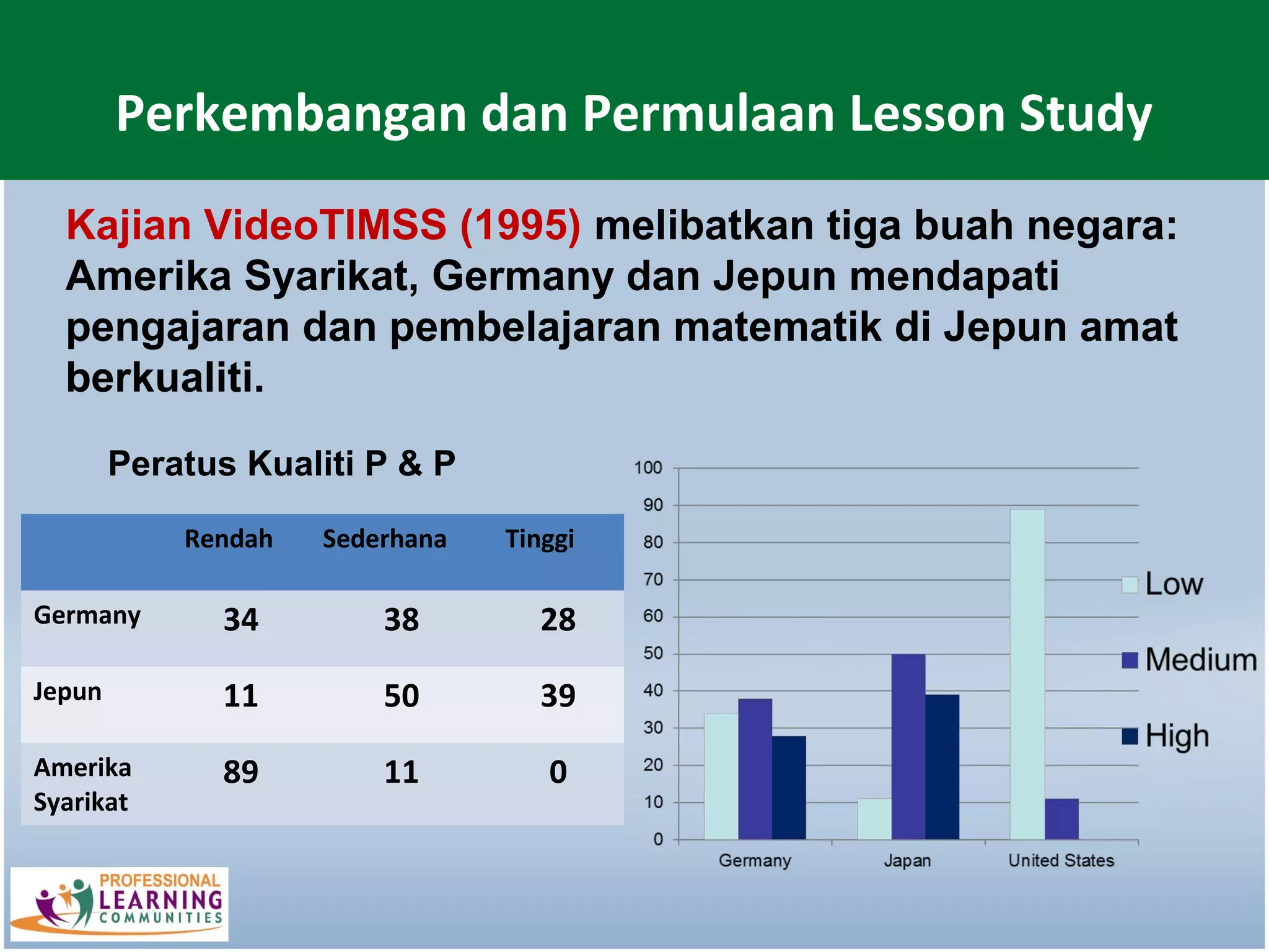 Perkembangan dan Permulaan Lesson Study
  Kajian VideoTIMSS (1995) melibatkan tiga buah negara:
  Amerika Syarikat, Germany dan Jepun mendapati
  pengajaran dan pembelajaran matematik di Jepun amat
  berkualiti.
        Peratus Kualiti P & P

            Rendah   Sederhana   Tinggi

Germany       34         38         28
Jepun         11         50         39
Amerika       89         11         0
Syarikat
 