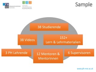 www.ph-noe.ac.at
Sample
5
38 Studierende
38 Videos
152+
Lern & Lehrmaterialien
3 PH Lehrende 6 Supervisoren12 Mentoren &
Mentorinnen
 