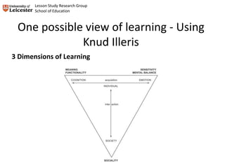 One possible view of learning - Using
Knud Illeris
3 Dimensions of Learning
Lesson Study Research Group
School of Education
 