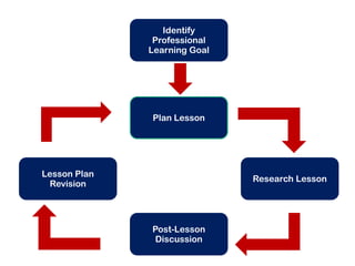 Identify
               Professional
              Learning Goal




              Plan Lesson




Lesson Plan
                              Research Lesson
 Revision




              Post-Lesson
              Discussion
 