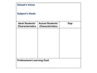 School’s Vision


Subject’s Goals



Ideal Students’   Actual Students’   Gap
Characteristics   Characteristics




Professional Learning Goal
 