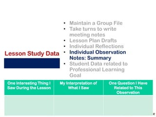 • Maintain a Group File
                  • Take turns to write
                    meeting notes
                  • Lesson Plan Drafts
                  • Individual Reflections
Lesson Study Data • Individual Observation
                    Notes: Summary
                  • Student Data related to
                    Professional Learning
                    Goal
One Interesting Thing I   My Interpretation of   One Question I Have
Saw During the Lesson         What I Saw           Related to This
                                                    Observation
 