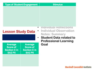 Type of Student Engagement    Stimulus



                   • Maintain a Group File
                   • Take turns to write
                     meeting notes
                   • Lesson Plan Drafts
                   • Individual Reflections
Lesson Study Data • Individual Observation
                     Notes: Summary
                   • Student Data related to
                     Professional Learning
  Average  Average   Goal
  Score of       Score of
 Section C in   Section C in
   SA2 P5         SA2 P6
 
