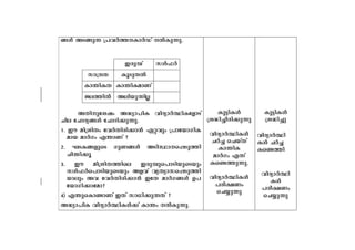 §Ä AS-§p¶ {]hÀ¯--ImÀUv ÂIp-¶p. 
Ccp¼v kÄ^À 
km{μX IqSp-XÂ 
Im´n-IX Im´n-I-amWv 
Pe-¯nÂ Aen-bp-¶nÃ 
AXn-p-tijw A²-ym-]nI hnZ-ymÀ°n-I-tfmSv 
Nne tNmZ-y-§Ä tNmZn-¡p-¶p. 
1. Cu an{inXw thÀXn-cn-¡m³ Gähpw {]mtbm-Kn-I-amb 
amÀKw F´mWv ? 
2. LS-I-§-fpsS KpW-§Ä ASn-Øm--s¸-Sp¯n 
Nn´n¡q 
3. Cu an{in-X-¯nse Ccp-¼p-s]m-Sn-bp-sSbpw 
kÄ^Às]m-Sn-bp-sSbpw Afhv hy-X-ym-k-s¸-Sp-¯n-bmepw 
Ah thÀXn-cn-¡m³ CtX amÀK-§Ä D]- 
tbm-Kn-¡m-tam? 
4) F´p-sIm-−mWv CXv km[n-¡p-¶Xv ? 
A²-ym-]nI hnZ-ymÀ°n-IÄ¡v Im´w ÂIp-¶p. 
Ip«n-IÄ 
{i²n-¨n-cn-¡p¶p 
hnZ-ymÀ°n-IÄ 
NÀ¨ sNbvXv 
Im´n-I 
amÀKw F¶v 
Is−-¯p-¶p. 
hnZ-ymÀ°n-IÄ 
]co-£Ww 
sN¿p¶p 
Ip«n-IÄ 
{i²n¨p 
hnZ-ymÀ°n- 
IÄ NÀ¨ 
Is−¯n 
hnZ-ymÀ°n- 
IÄ 
]co-£Ww 
sN¿p¶p 
 