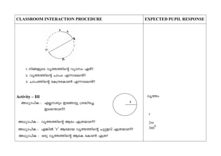 CLASSROOM INTERACTION PROCEDURE EXPECTED PUPIL RESPONSE
1. n§-fpsS hr¯-¯nsâ hymkw GXv?
2. hr¯-¯nsâ Nm]w F¶m-se´v?
3. Nm]-¯nsâ tI{μ-tIm¬ F¶m-se´v?
Activity – III
A[ym-]nI : FÃm-hcpw Ct§m«p {i²nt¨
CsX-´mWv?
A[ym-]nI : hr¯-¯nsâ Bcw F{X-bmWv?
A[ym-]nI : F¦nÂ ‘r’ Bc-amb hr¯-¯nsâ Npä-fhv F{X-bmWv?
A[ym-]nI : Hcp hr¯-¯nsâ BsI tIm¬ F{X?
hr¯w
r
2r
360
0
r
 