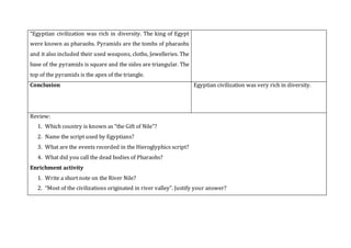 “Egyptian civilization was rich in diversity. The king of Egypt
were known as pharaohs. Pyramids are the tombs of pharaohs
and it also included their used weapons, cloths, Jewelleries. The
base of the pyramids is square and the sides are triangular. The
top of the pyramids is the apex of the triangle.
Conclusion Egyptian civilization was very rich in diversity.
Review:
1. Which country is known as “the Gift of Nile”?
2. Name the script used by Egyptians?
3. What are the events recorded in the Hieroglyphics script?
4. What did you call the dead bodies of Pharaohs?
Enrichment activity
1. Write a short note on the River Nile?
2. “Most of the civilizations originated in river valley”. Justify your answer?
 