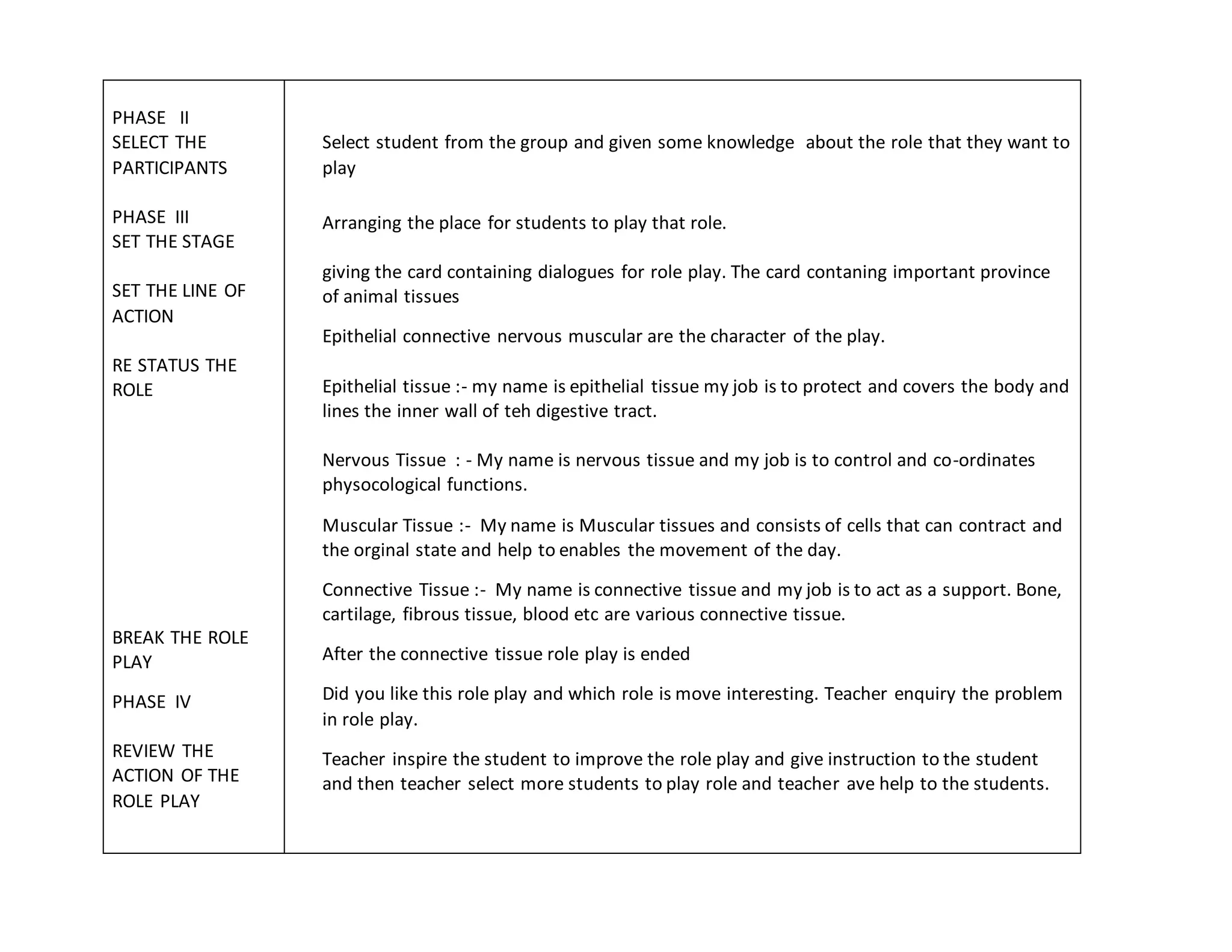 PHASE II
SELECT THE
PARTICIPANTS
PHASE III
SET THE STAGE
SET THE LINE OF
ACTION
RE STATUS THE
ROLE
BREAK THE ROLE
PLAY
PHASE IV
REVIEW THE
ACTION OF THE
ROLE PLAY
Select student from the group and given some knowledge about the role that they want to
play
Arranging the place for students to play that role.
giving the card containing dialogues for role play. The card contaning important province
of animal tissues
Epithelial connective nervous muscular are the character of the play.
Epithelial tissue :- my name is epithelial tissue my job is to protect and covers the body and
lines the inner wall of teh digestive tract.
Nervous Tissue : - My name is nervous tissue and my job is to control and co-ordinates
physocological functions.
Muscular Tissue :- My name is Muscular tissues and consists of cells that can contract and
the orginal state and help to enables the movement of the day.
Connective Tissue :- My name is connective tissue and my job is to act as a support. Bone,
cartilage, fibrous tissue, blood etc are various connective tissue.
After the connective tissue role play is ended
Did you like this role play and which role is move interesting. Teacher enquiry the problem
in role play.
Teacher inspire the student to improve the role play and give instruction to the student
and then teacher select more students to play role and teacher ave help to the students.
 