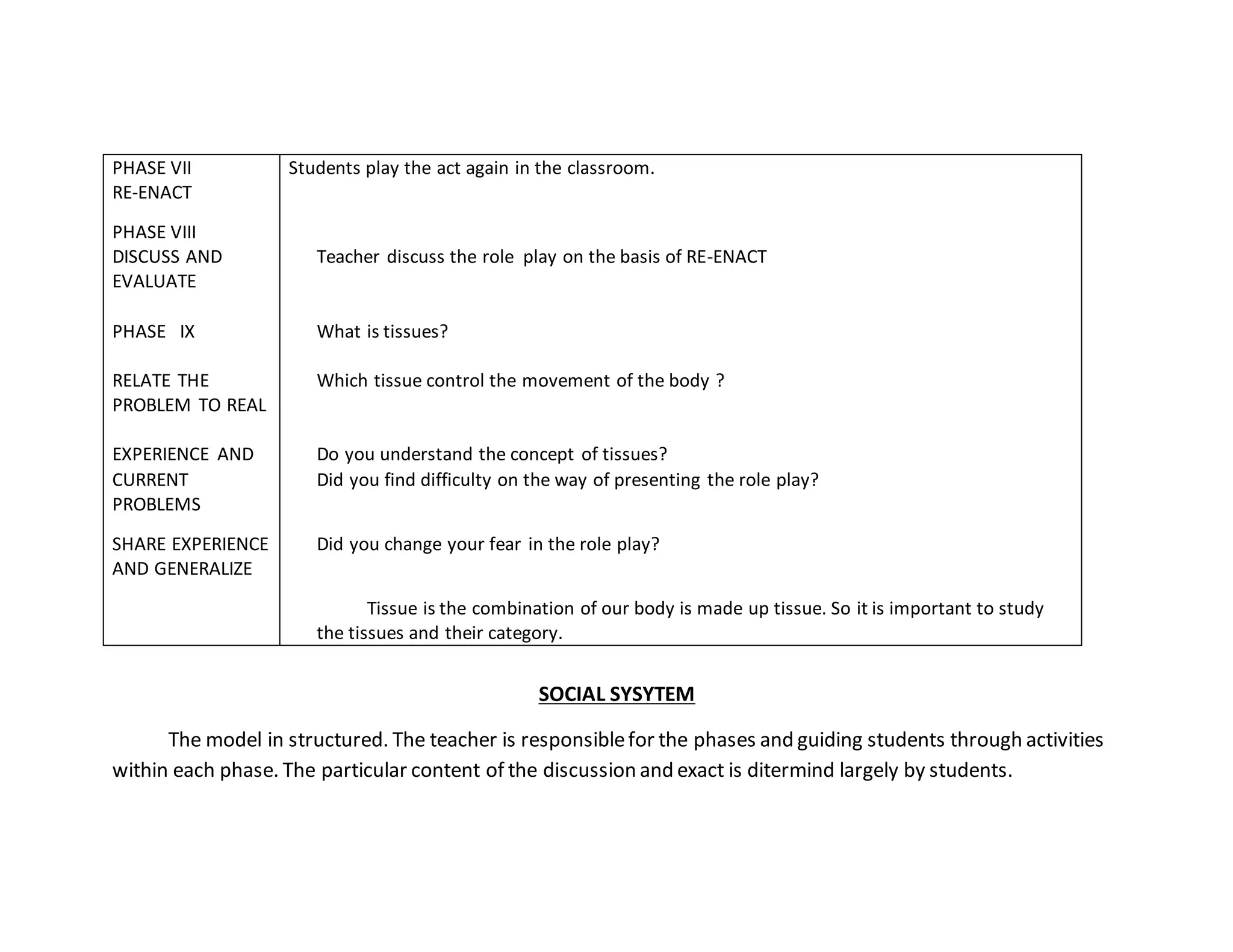SOCIAL SYSYTEM
The model in structured. The teacher is responsiblefor the phases and guiding students through activities
within each phase. The particular content of the discussion and exact is ditermind largely by students.
PHASE VII
RE-ENACT
PHASE VIII
DISCUSS AND
EVALUATE
PHASE IX
RELATE THE
PROBLEM TO REAL
EXPERIENCE AND
CURRENT
PROBLEMS
SHARE EXPERIENCE
AND GENERALIZE
Students play the act again in the classroom.
Teacher discuss the role play on the basis of RE-ENACT
What is tissues?
Which tissue control the movement of the body ?
Do you understand the concept of tissues?
Did you find difficulty on the way of presenting the role play?
Did you change your fear in the role play?
Tissue is the combination of our body is made up tissue. So it is important to study
the tissues and their category.
 