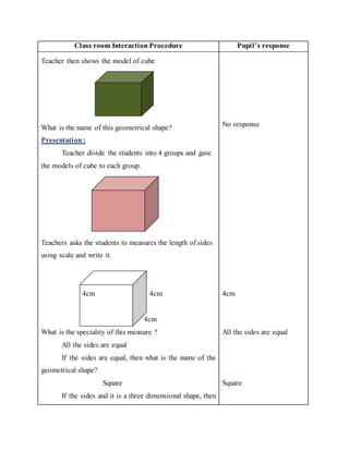 Class room Interaction Procedure Pupil’s response 
Teacher then shows the model of cube 
What is the name of this geometrical shape? 
No response 
Presentation : 
Teacher divide the students into 4 groups and gave 
the models of cube to each group. 
Teachers asks the students to measures the length of sides 
using scale and write it. 
4cm 4cm 
4cm 
4cm 
What is the speciality of this measure ? 
All the sides are equal 
If the sides are equal, then what is the name of the 
geometrical shape? 
Square 
If the sides and it is a three dimensional shape, then 
All the sides are equal 
Square 
 