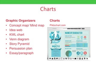 Charts
Graphic Organizers
• Concept map/ Mind map
• Idea web
• KWL chart
• Venn diagram
• Story Pyramid
• Persuasion plan
• Essay/paragraph
Charts
Piktochart.com
 