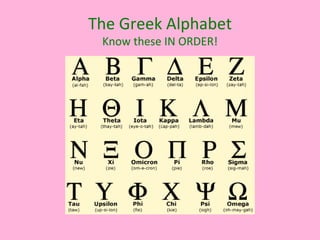 The Greek Alphabet Know these IN ORDER! 