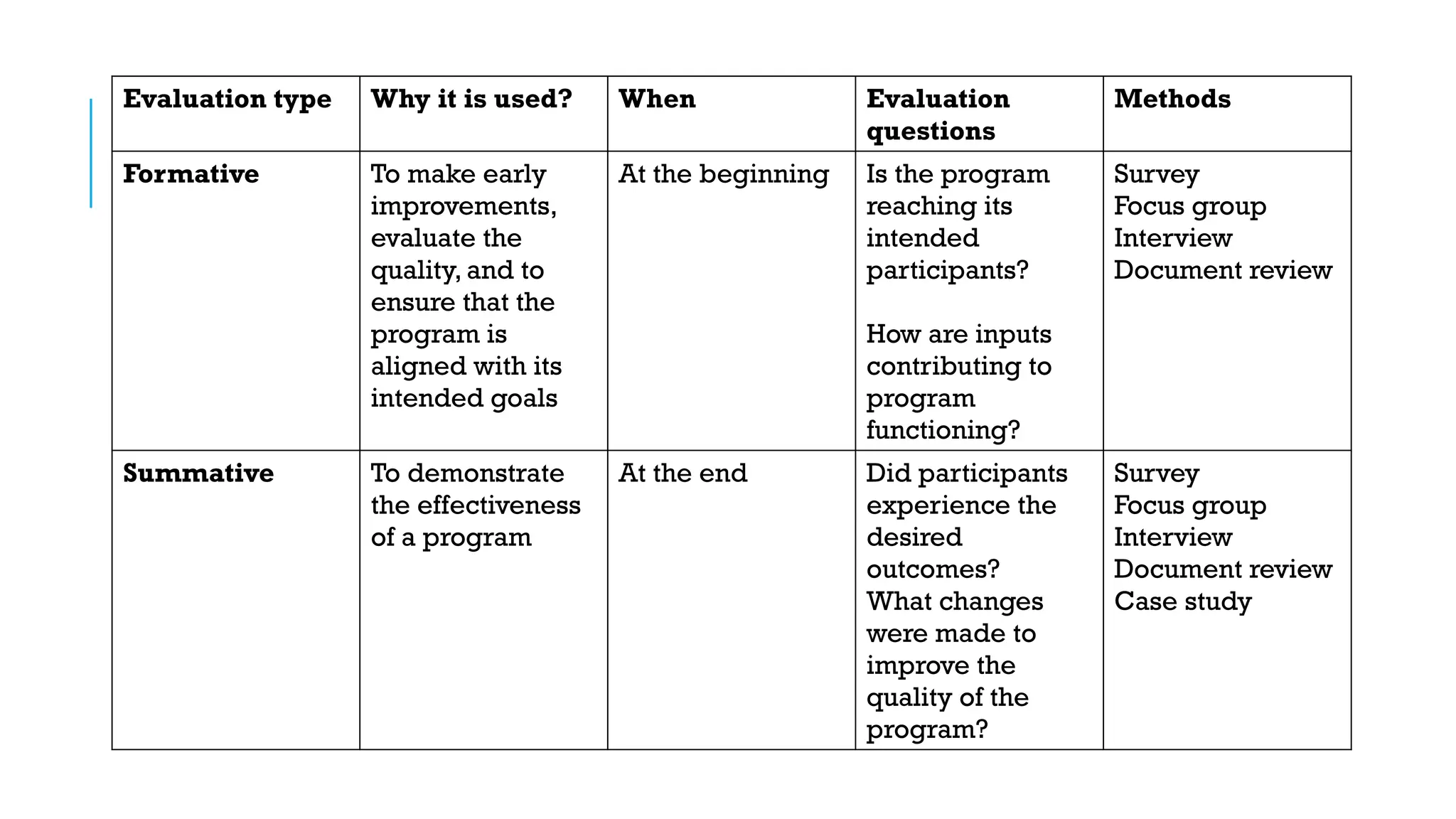 Evaluation type Why it is used? When Evaluation
questions
Methods
Formative To make early
improvements,
evaluate the
quality, and to
ensure that the
program is
aligned with its
intended goals
At the beginning Is the program
reaching its
intended
participants?
How are inputs
contributing to
program
functioning?
Survey
Focus group
Interview
Document review
Summative To demonstrate
the effectiveness
of a program
At the end Did participants
experience the
desired
outcomes?
What changes
were made to
improve the
quality of the
program?
Survey
Focus group
Interview
Document review
Case study
 