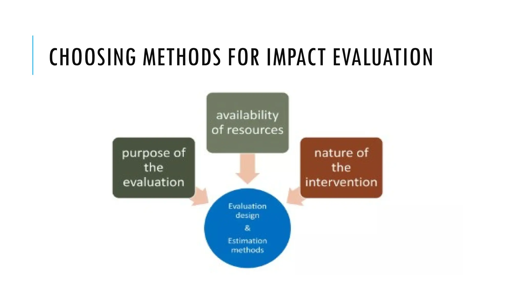 CHOOSING METHODS FOR IMPACT EVALUATION
 