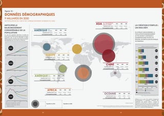 3534
Données démographiques
2011: AYEAR OF SOCIAL UPRISING
Governmentoverthrown Ongoingprotests,civildisorderandgovernmentalchanges Majorprotestsin2011 Minorprotests in2011LEGEND Protestsavoided/supressedthroughpreemtivemeasures
Lack of democracy
Food inflation
Lack of
opportunties
Corruption
Inequality
Police
brutality
Unemployment
Low
wages
Lack of
civil rights
Poor living
conditions
Lack of
freedom
Social
reform
Quality
education
Government
Corporate greed
Human rights
violations
Absolute Monarchy
Disregard for Women’s rights
Poverty
Labour
rights
POLITICALSYST
EM
SOCIA
LINJUSTICE
ECONOMIC
H
ARDSHIP
TRIGGERSTO SOCIAL UNREST
Lorem ipsum dolor sit amet, consectetur adipiscing elit. Nunc
quis sapien non ipsum accumsan consequat. Aenean placerat
tortor ac augue porta in imperdiet augue lobortis. Duis et enim
urna, ac interdum lorem. Vestibulum sollicitudin, risus at
consequat luctus, felis est luctus eros, et gravida elit nulla sit
ametlorem.Sedsitametsollicitudinerat.Sedegestas,ipsumin
hendrerit vulputate, eros eros aliquam orci, vel rutrum eros est
sed libero.Vivamus mattis enim eget felis ullamcorper ultrices.
Suspendisse congue, ligula ullamcorper blandit pellentesque,
est est ultricies ante, eget consectetur ante nisl at lacus. Nunc
ultriciesviverrametus,idgravidafelisultricesat.
Aliquam nec leo ultrices sem molestie lobortis vitae ut libero.
Suspendisse consectetur eros nec elit mattis vehicula. Donec
sagittis euismod condimentum. Integer nunc massa, hendrerit
vitae sodales et, porttitor condimentum sem. Nulla quis eros eu
turpis luctus sollicitudin id vitae arcu. Pellentesque sit amet
massa in nisl dignissim pulvinar. Nam sit amet tempus neque.
Vivamus tristique mi venenatis neque lobortis congue
pellentesque ligula semper. In hac habitasse platea dictumst.
Seddictumcommodoodio,utullamcorperjustoelementuma.
MohamedBouazizi-themanwhosparked
arevolution
INFOGRAPHIC 1:
Amérique 2010 2030 2050
Population totale* (milliers) 344 529 401 657 446 862
% de la population mondiale 4,97 4,83 4,80
EUROPE 2010 2030 2050
Population totale* (milliers) 738 199 741 233 719 257
% de la population mondiale 10,70 8,91 7,73
Océanie 2010 2030 2050
Population totale* (milliers) 36 593 47 096 55 233
% de la population mondiale 0,53 0,57 0,59
Africa 2010 2030 2050
Population totale* (milliers) 1 022 234 1 562 047 2 191 599
% de la population mondiale 14,82 18,77 23,55
ANTICIPER LE
RAJEUNISSEMENT
CONSIDÉRABLE DE LA
POPULATION
Au cours des prochaines décennies, le nombre de
jeunesvivantenAfriquedevraitaugmenterdemanière
importante. Avec un taux de fécondité en baisse,
l’Afriquepourraitconnaîtrelemêmetypederévolution
démographique qu’a vécu l’Asie il y a trente ans.
1950 210020502010
1950 210020502010
1950 210020502010
1950 210020502010
88
437
67
356
0
44
0
0
218,5
0
178
Source : APP : données fournies par les Nations unies, Département des affaires économiques et sociales.
Division de la population, Estimations de la population et département des Projections
* variante moyenne
chine 2010 2030 2050
Population totale* (milliers) 1 341 335 1 393 076 1 295 604
% de la population mondiale 19,45 16,74 13,92
Amérique 2010 2030 2050
Population totale* (milliers) 392 555 461 496 488 073
% de la population mondiale 5,70 5,55 5,24
9 milliards en 2050
Les populations de l’Asie et de l’Afrique devraient doubler d’ici 2050.
LA CRÉATION D’EMPLOI :
UN VRAI DÉFI
En Afrique subsaharienne, la
population économiquement
active devrait continuer à
augmenter dans toutes les
régions, en particulier en Afrique
occidentale.
L’Afrique est au coeur d’un profond changement
démographique. La population augmente plus
rapidement que partout ailleurs. Comme la
proportion de personnes en âge de travailler par
rapportauxpersonnesàchargeestenaugmentation,
la croissance économique pourrait être dynamisée
grâce à ce « dividende démographique. »
Population économiquement active (millions)
800600400200
2000 37%
252m
2010 40%
337m
2020
low 45%
440m
2020
high 42%
446m
2030
low 55%
645m
2030
high 51%
681m
0
asia 2010 2030 2050
Population totale* (milliers) 2 822 917 3 474 665 3 846 616
% de la population mondiale 40,94 41,76 41,33
à l’exception
de la Chine
Figure 10 :
NIGÉRIA
KENYA
CHINE
BRÉSIL
Estimations démographiques - WPP 2010
Projection à variante basse - WPP 2010
Projection à variante haute - WPP 2010
Médiane probabiliste
Population en 2050Population en 2010
du
Nord
du
sud
Source : Banque africaine de développement, 2011.
Afrique orientaleAfrique australe
Afrique occidentale Afrique septentrionale
% Population économiquement active
(pourcentage de la population totale)
 