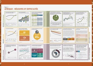 1110
RÉUSSITEÉCONOMIQUERÉUSSITESOCIALERÉUSSITEPOLITIQUE
DIFFICULTÉSÉCONOMIQUESDIFFICULTÉSSOCIALESDIFFICULTÉSPOLITIQUES
Les pays africains arrivent en
tête de liste des économies à
forte croissance
Croissance annuelle moyenne du PIB, %
Source : The Economist, 2011 (Données FMI).
Les pays riches en ressources
sont trop fortement
dépendants des flux de
recettes volatiles
Source : Perspectives économiques en Afrique 2012
L’IDE est également
en augmentation en Afrique
60
50
40
30
20
10
-10
-20
2002 2003 2004 2005 2006 2007 2008 2009 2010
0
Autre IDE Portefeuille* Total
milliardsdedollarsUS
*L’investissementdeportefeuilleestuntyped’investissementinternationalincluantles
placementsdansdestitresdeparticipationetdecréance,àl’exclusiondesplacementsde
typeinvestissementdirectouavoirsderéserve.
*Productivitédutravail:correspondauPIBsurlabaseduPPA2005(USD)parsalarié.
Exportateursdemineraietdemétal:paysoùlesexportationsdemineraietdemétal
représentaientaumoins50%del’ensembledesexportationsdemarchandisesen2005.
Exportateursdepétrole:paysoùlesexportationsdecombustiblesreprésententaumoins
50%del’ensembledesexportationsdemarchandises.Lesdonnéesconcernantlesexportations
proviennentdesIndicateursdudéveloppementenAfriquedelaBanquemondiale.
Source : FMI, 2011.
Croissance de la productivité du
travail*en Afrique
subsaharienne par structure
d’exportation 1992-2009
Autres pays d’Afrique subsaharienne
Exportateurs de minerai et de métal
Resource taxes
Exportateurs de pétrole
Oil price
Années 1970
6
5
4
3
2
Années 1980 Années 1990 Années 2000 2011-15
Pays d’Asie Pays d’Afrique
Le PI B africain connaît une
croissance régulière*
Source : The Economist, 2011 (Données FMI).
Mali Niger Éthiopie
Les plus riches 20 %
les plus pauvres 20 %
Zambie Mozambique
Les mouvements ill icites de
capitaux ont des conséquences
négatives sur le développement
économique
Taux de survie par année scolaire
(école primaire) en 2008
Les moyennes nationales cachent
des inégalités frappantes
La mortalité maternell e reste
trop élevée
Source : UNESCO, 2011. Source : UNESCO, 2010. Source : OMS, Banque mondiale, Unicef et FNUAP (2010) etThe Lancet (2011).
Risque de décès maternel sur la durée de la vie *
* Le taux de mortalité maternelle et le risque de décès maternel sur la durée
de la vie ont été arrondis selon le principe suivant : <100, aucun arrondi ;
entre 100 et 999, arrondi à 10 et >1 000, arrondi à 100. Les chiffres liés aux
décès maternels ont été arrondis comme suit : <100, aucun arrondi ; entre
100 et 999, arrondi à 10 ; entre 1 000 et 9 999, arrondi à 100 et >10 000,
arrondi à 1 000.
Source : Global Financial Integrity, 2009.
Les mouvements illicites de capitaux créent un
système financier occulte qui « amenuise les
réserves en devises, augmente l’inflation, réduit
l’assiette fiscale, décourage les
investisseurs et porte atteinte au libre-échange. »
Taux de
pauvreté
Sierra Leone
Sénégal
GabonKenya Mali
EgyptGhana
PIB par habitant (PPA)
LA PAUVRETÉ RÉGRESSE
la démocratie se généralise
le nombred’élections est en
augmentation
UN PLUS GRAND NOMBRE
D’ENFANTS VONT À L’ÉCOLE
la gouvernance est globalement
en voie d’amélioration
LE TAUX D’INCIDENCE DU VIH EST
EN FORTE BAISSE
la participation des femmes à
la vie politique augmente
Tauxdepauvreté(pourcentagedelapopulationvivantavecmoins
d’1USDparjour)
PIBparhabitant(dollarsUS)
8%
4%
-4%
-8%
1992 1996 2000 2004 2008 2007 2008 2010
0%
1996
120
90
60
30
2000 2004 2008 2012
0
20
4
8
16
0
%PIB
Prixdupétrole(USDparbaril)
1
100
80
60
40
20
2 3 4 5 6
1980 1987 1994 2001 2008
300050%
00%
180030%
240040%
60010%
120020%
2000 2002 2004 2006 2008 2010
70
60
50
40
30
48
33
49
53
57
62
54
51
48
54
53
57
66
61
Source : ILO, 2011.
Tauxderéussitescolaire
Grade
0
Il reste encore un long chemin
à parcourir pour atteindre
l’égalité des sexes au niveau
juridique et politique
La bonne gouvernance est
entravée par la corruption.
Mais les processus électoraux
restent également délicats.
Source : APP : données fournies par le FMI, Perspectives économiques en Afrique, Social Indicators, la Banque mondiale et Transparency International
2010 2011
0
5
10
15
20
25
30
Numberofpresidentialelections
15
9
Source: USIP, 2010.Source : APP Source : Transparency International, 2011. Source : Site Internet ONU Femmes
A 2008DE 1970
1.8trillion USD
are estimated to
have been lost
to illicit flows
A 2009DE 2001
Source : ONUSIDA 2010
Le taux d’incidence
du VIH a dimin ué
de plus de
25%
dans 22pays
d’Afrique
subsaharienne
Entre 19 et 25 % des élections en Afrique
sont affectées par des violences.
Tous les pays d’Afrique subsaharienne, à
l’exception du Botswana, du Cap-Vert, de la
république de Maurice et du Rwanda (qui
présente un IPC supérieur à 5) se situent dans
la moitié inférieure du tableau de l’indice de
perception de la corruption pour 2011.
La durée moyenne de l’enseignement scolaire
suivi par un enfant nigérian est de près de 7 ans.
Les (20 %) plus riches vont à l’école pendant près
de 10 ans (comme à Cuba ou en Bolivie), tandis
que les (20 %) plus pauvres bénéficient de moins
de 4 ans d’enseignement scolaire, un chiffre plus
proche de la moyenne nationale du Tchad. Les
écarts entre zone urbaine et zone rurale et entre
garçons et filles sont également frappants.
Les pays sortant d’une période de conflit
obtiennent de meilleurs résultats en matière de
protection juridique et constitutionnelle de la
participation des femmes à la vie politique.
La participation des femmes à la vie
politique augmente :
5
7.5
10
2.5
0
IndiceIPC
2femmes présidents
Le Rwanda
est le leader mondial
en termes de participation
des femmes à la vie
parlementaire
A new generation of young
african women with
poweris rising
2Lauréats
du Prix Nobel de
la Paix
Sont africains
82millions d’enfants fréquentant
l’enseignement primaire en 1999
124
millions d’enfants fréquentant
l’enseignement primaire en 2007
19-25%
2001-2010 2011-2015
Angola 11,1 Chine 9,5
Chine 10,5 Inde 8,2
Birmanie 10,3 Éthiopie 8,1
Niger 8,9 Mozambique 7,7
Éthiopie 8,4 Tanzanie 7,2
Kazakhstan 8,2 Vietnam 7,2
Tchad 7,9 Congo 7,0
Mozambique 7,9 Ghana 7,0
Cambodge 7,7 Zambie 6,9
Rwanda 7,6 Nigeria 6,8
Source : Pinkovskiy, MIT, Sala-i-Martin, Université de Columbia et
NBER, 2010.
Source des données : Guide des élections de l’IFES et site Internet de l’EISA.
Source : Index Mo Ibrahim, 2010.
Source : UNESCO, 2010.
nombre moyen
d’années d’études GARÇONS FILLES
ZONE URBAINE 6.5 11 6 9.5
ZONE RURALE 4 10 2.5 9
Afrique du Sud 1 sur 100
Représentation des femmes au
parlement14% 27%
La constitution comprend une clause
s’opposant à toute discrimination fondée
sur le sexe
61% 93%
La constitution mentionne les violences
envers les femmes10% 21%
Initiative budgétaire favorisant l’égalité
entre les sexes39% 50%
Paysne
sortantpas
d’unepériode
deconflit
Payssortant
d’unepériode
deconflit
Libéria
1 sur 14
1 sur 20
* À l’exclusion des pays de moins de 10 millions d’habitants, de l’Irak et
de l’Afghanistan
AFRIQUE
ASIE
1 sur 36
1 sur 230
EUROPE 1 sur 4 200
Tchad et Somalie
AFRIQUE : RÉUSSITES ET DIFFICULTÉS
Figure 1 :
 