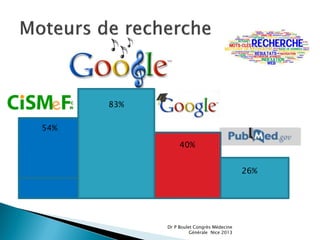 Dr P Boulet Congrès Médecine
Générale Nice 2013
83%
54%
40%
26%
 