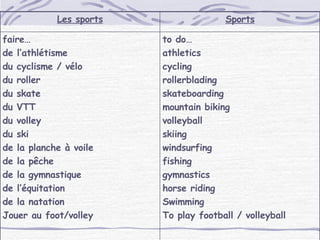 to do… athletics cycling rollerblading skateboarding mountain biking volleyball skiing windsurfing fishing  gymnastics horse riding Swimming To play football / volleyball faire… de l’athlétisme du cyclisme / v élo du roller du skate du VTT du volley du ski de la planche à voile de la pêche de la gymnastique de l’équitation de la natation Jouer au foot/volley Sports Les sports 
