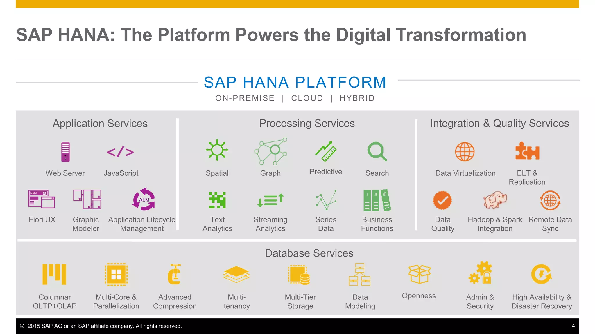 © 2015 SAP AG or an SAP affiliate company. All rights reserved. 4
SAP HANA: The Platform Powers the Digital Transformation
SAP HANA PLATFORM
ON-PREMISE | CLOUD | HYBRID
Web Server JavaScript
Fiori UX Graphic
Modeler
Data Virtualization ELT &
Replication
Application Services Integration & Quality Services
Columnar
OLTP+OLAP
Multi-Core &
Parallelization
Advanced
Compression
Multi-
tenancy
Multi-Tier
Storage
Spatial Graph Predictive Search
Text
Analytics
Data
Quality
Series
Data
Business
Functions
ALM
Processing Services
Database Services
Hadoop & Spark
Integration
Streaming
Analytics
Application Lifecycle
Management
High Availability &
Disaster Recovery
OpennessData
Modeling
Remote Data
Sync
Admin &
Security
 