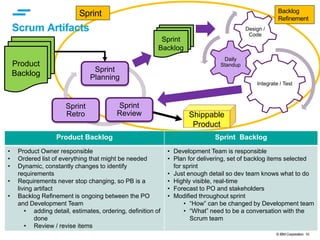 © IBM Corporation 10
Scrum Artifacts
Sprint
Planning
Sprint
Review
Sprint
Retro
Integrate / Test
Daily
Standup
Design /
Code
Shippable
Product
Product
Backlog
Sprint
Backlog
Sprint Backlog
Refinement
Product Backlog Sprint Backlog
• Product Owner responsible
• Ordered list of everything that might be needed
• Dynamic, constantly changes to identify
requirements
• Requirements never stop changing, so PB is a
living artifact
• Backlog Refinement is ongoing between the PO
and Development Team
• adding detail, estimates, ordering, definition of
done
• Review / revise items
• Development Team is responsible
• Plan for delivering, set of backlog items selected
for sprint
• Just enough detail so dev team knows what to do
• Highly visible, real-time
• Forecast to PO and stakeholders
• Modified throughout sprint
• “How” can be changed by Development team
• “What” need to be a conversation with the
Scrum team
 