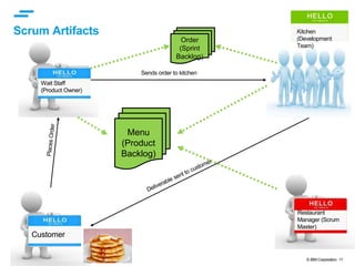 © IBM Corporation 11
Scrum Artifacts
Type equation here.
Wait Staff
(Product Owner)
Restaurant
Manager (Scrum
Master)
Kitchen
(Development
Team)
Customer
Sends order to kitchen
Menu
(Product
Backlog)
Order
(Sprint
Backlog)
 