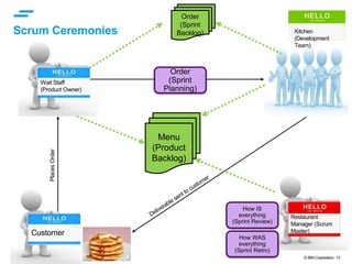 © IBM Corporation 13
Scrum Ceremonies
Type equation here.
Wait Staff
(Product Owner)
Restaurant
Manager (Scrum
Master)
Kitchen
(Development
Team)
Customer
PlacesOrder
Menu
(Product
Backlog)
Order
(Sprint
Backlog)
Order
(Sprint
Planning)
How IS
everything
(Sprint Review)
How WAS
everything
(Sprint Retro)
 