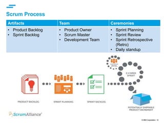 © IBM Corporation 14
Scrum Process
Artifacts Team Ceremonies
• Product Backlog
• Sprint Backlog
• Product Owner
• Scrum Master
• Development Team
• Sprint Planning
• Sprint Review
• Sprint Retrospective
(Retro)
• Daily standup
 