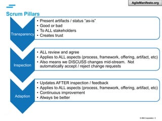 © IBM Corporation 5
Scrum Pillars
AgileManifesto.org
Transparency
• Present artifacts / status “as-is”
• Good or bad
• To ALL stakeholders
• Creates trust
Inspection
• ALL review and agree
• Applies to ALL aspects (process, framework, offering, artifact, etc)
• Also means we DISCUSS changes mid-stream. Not
automatically accept / reject change requests
Adaption
• Updates AFTER inspection / feedback
• Applies to ALL aspects (process, framework, offering, artifact, etc)
• Continuous improvement
• Always be better
 