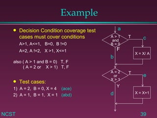Example Decision Condition coverage test cases must cover conditions A>1, A<=1,  B=0,  B !=0 A=2, A !=2,  X >1, X<=1 also ( A > 1 and B = 0)  T, F ( A = 2 or  X > 1)  T, F Test cases: 1)  A = 2,  B = 0, X = 4  (ace) 2)  A = 1,  B = 1,  X = 1  (abd) X = X+1 a c T F b e T Y d A > 1 and B = 0 A = 2 or X > 1 X = X/ A 