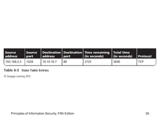 Principles of Information Security, Fifth Edition 26
 