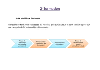 Niveau de
démarrage
(formateurs
principaux)
Niveau central
(formateurs des
formateurs)
Niveau régional
(formateurs)
Niveau de
l'établissement
scolaire
(bénéficiaire final)
le modèle de formation en cascade est retenu à plusieurs niveaux et dont chacun repose sur
une catégorie de formateurs bien déterminée :
 Le Modèle de formation
2- formation
 