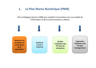 1. Le Plan Maroc Numérique (PMN)
Plan stratégique lancé en 2006 pour accélérer la transition vers une société de
l'information et de la communication au Maroc.
Améliorer
l'accès à
l'Internet
Faciliter
l'utilisation des
TIC dans les
entreprises
Augmenter
l'utilisation des
TIC dans
l'enseignement
 