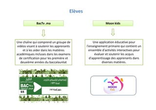 Elèves
BacTv .ma
Une chaîne qui comprend un groupe de
vidéos visant à soutenir les apprenants
et à les aider dans les matières
académiques incluses dans les examens
de certification pour les première et
deuxième années du baccalauréat
Moon kids
Une application éducative pour
l'enseignement primaire qui contient un
ensemble d'activités interactives pour
évaluer et soutenir les acquis
d'apprentissage des apprenants dans
diverses matières.
 