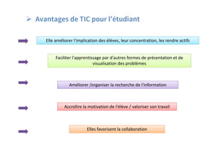  Avantages de TIC pour l’étudiant
Elles favorisent la collaboration
Améliorer /organiser la recherche de l'information
Faciliter l'apprentissage par d'autres formes de présentation et de
visualisation des problèmes
Accroître la motivation de l'élève / valoriser son travail
Elle améliorer l'implication des élèves, leur concentration, les rendre actifs
 