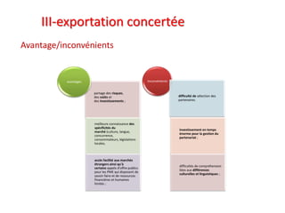 III-exportation concertée
partage des risques,
des coûts et
des investissements ;
meilleure connaissance des
spécificités du
marché (culture, langue,
concurrence,
consommateurs, législations
locales,
accès facilité aux marchés
étrangers ainsi qu'à
certains appels d'offre publics
pour les PME qui disposent de
savoir-faire et de ressources
financières et humaines
limités ;
inconvénients
difficulté de sélection des
partenaires.
investissement en temps
énorme pour la gestion du
partenariat ;
difficultés de compréhension
liées aux différences
culturelles et linguistiques ;
avantages
Avantage/inconvénients
 