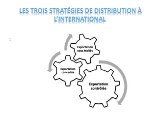 :
Exportation
contrôlée
Exportation
concertée
Exportation
sous traités
 