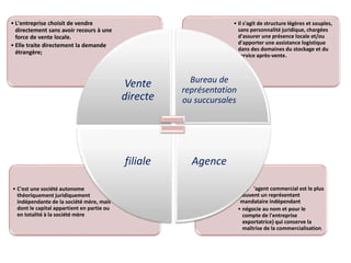 • L 'agent commercial est le plus
souvent un représentant
mandataire indépendant
• négocie au nom et pour le
compte de l'entreprise
exportatrice) qui conserve la
maîtrise de la commercialisation.
• C'est une société autonome
théoriquement juridiquement
indépendante de la société mère, mais
dont le capital appartient en partie ou
en totalité à la société mère
• Il s'agit de structure légères et souples,
sans personnalité juridique, chargées
d'assurer une présence locale et/ou
d'apporter une assistance logistique
dans des domaines du stockage et du
service après-vente.
• L'entreprise choisit de vendre
directement sans avoir recours à une
force de vente locale.
• Elle traite directement la demande
étrangère;
Vente
directe
Bureau de
représentation
ou succursales
Agencefiliale
 