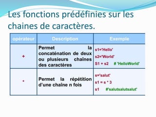 Les fonctions prédéfinies sur les
chaines de caractères.
 