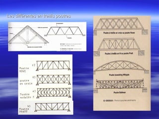 Les différentes en treillis poutresLes différentes en treillis poutres
 