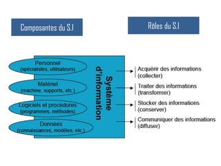 Composantes du S.I Rôles du S.I
 