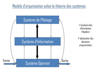 Système de Pilotage
Système Opérant
Entrée Sortie
Système d’Information
produire des
informations
«légales»
déclencher des
décisions
programmées
Modèle d’organisation selon la théorie des systèmes
 