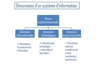 Dimensions d’un système d’information
Notion
multidimensionnelle
dimension
informationnelle
dimension
technologique
dimension
organisationnelle
 Manipulation
et production de
l’information
 Utilisation des
technologies
( matérielles et
logicielles )
 Réunissant
individus,
procédures de
travail,
coordination,
partenariats…
 