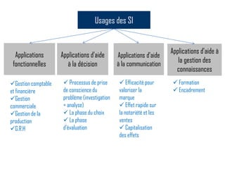 Usages des SI
Applications
fonctionnelles
Applications d’aide
à la décision
Applications d’aide
à la communication
Applications d’aide à
la gestion des
connaissances
Gestion comptable
et financière
Gestion
commerciale
Gestion de la
production
G.R.H
 Processus de prise
de conscience du
problème (investigation
+ analyse)
 La phase du choix
 La phase
d’évaluation
 Formation
 Encadrement
 Efficacité pour
valoriser la
marque
 Effet rapide sur
la notoriété et les
ventes
 Capitalisation
des effets
 