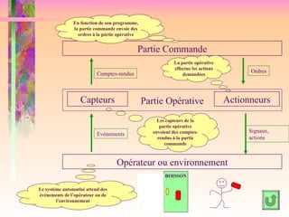 En fonction de son programme,
                la partie commande envoie des
                  ordres à la partie opérative


                                             Partie Commande
                                                             La partie opérative
                                                             effectue les actions
                           Comptes-rendus                                                 Ordres
                                                                 demandées




                   Capteurs                      Partie Opérative                   Actionneurs

                                                      Les capteurs de la
                                                       partie opérative
                                                    envoient des comptes-                Signaux,
                           Evénements
                                                      rendus à la partie                 actions
                                                         commande



                                    Opérateur ou environnement
                                                         BOISSON

Le système automatisé attend des
événements de l’opérateur ou de
        l’environnement
 