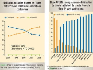 Radiale : 65%
(Blanchard HTC 2012)

Consensus cardio interventionnelle pour le praticien
N°75 janvier 2012

 