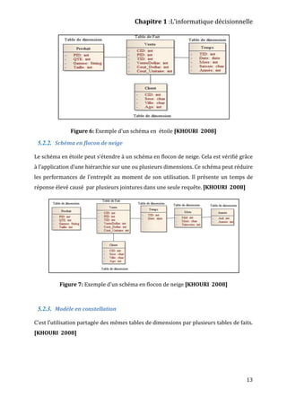 Chapitre 1 :L’informatique décisionnelle
13
Figure 6: Exemple d'un schéma en étoile [KHOURI 2008]
5.2.2. Schéma en flocon de neige
Le schéma en étoile peut s’étendre à un schéma en flocon de neige. Cela est vérifié grâce
à l’application d’une hiérarchie sur une ou plusieurs dimensions. Ce schéma peut réduire
les performances de l’entrepôt au moment de son utilisation. Il présente un temps de
réponse élevé causé par plusieurs jointures dans une seule requête. [KHOURI 2008]
Figure 7: Exemple d'un schéma en flocon de neige [KHOURI 2008]
5.2.3. Modèle en constellation
C’est l’utilisation partagée des mêmes tables de dimensions par plusieurs tables de faits.
[KHOURI 2008]
 
