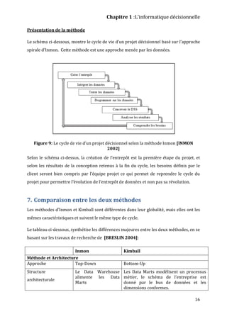 Chapitre 1 :L’informatique décisionnelle
16
Présentation de la méthode
Le schéma ci-dessous, montre le cycle de vie d’un projet décisionnel basé sur l’approche
spirale d’Inmon. Cette méthode est une approche menée par les données.
Figure 9: Le cycle de vie d’un projet décisionnel selon la méthode Inmon [INMON
2002]
Selon le schéma ci-dessus, la création de l’entrepôt est la première étape du projet, et
selon les résultats de la conception retenus à la fin du cycle, les besoins définis par le
client seront bien compris par l’équipe projet ce qui permet de reprendre le cycle du
projet pour permettre l’évolution de l’entrepôt de données et non pas sa révolution.
7. Comparaison entre les deux méthodes
Les méthodes d’Inmon et Kimball sont différentes dans leur globalité, mais elles ont les
mêmes caractéristiques et suivent le même type de cycle.
Le tableau ci-dessous, synthétise les différences majeures entre les deux méthodes, en se
basant sur les travaux de recherche de [BRESLIN 2004]:
Inmon Kimball
Méthode et Architecture
Approche Top-Down Bottom-Up
Structure
architecturale
Le Data Warehouse
alimente les Data
Marts
Les Data Marts modélisent un processus
métier, le schéma de l’entreprise est
donné par le bus de données et les
dimensions conformes.
 