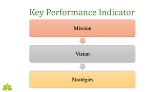 Key Performance Indicator
Mission
Vision
Stratégies
 