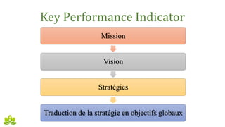 Key Performance Indicator
Mission
Vision
Stratégies
Traduction de la stratégie en objectifs globaux
 